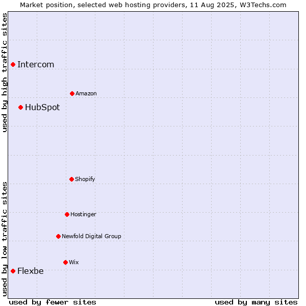 Market position of HubSpot vs. Intercom vs. Flexbe