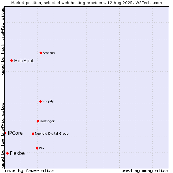Market position of HubSpot vs. Flexbe vs. IPCore