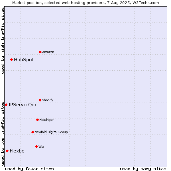 Market position of HubSpot vs. Flexbe vs. IPServerOne