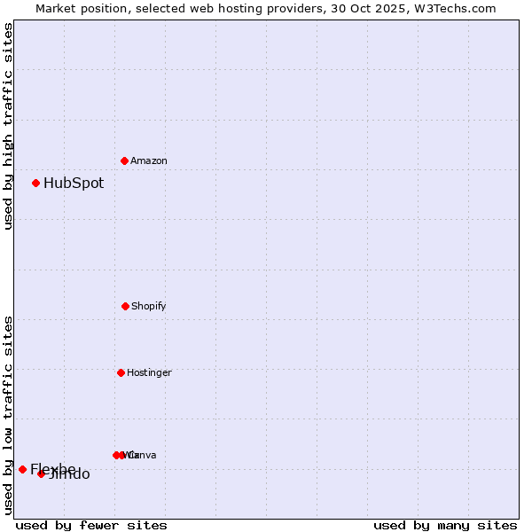 Market position of Jimdo vs. HubSpot vs. Flexbe