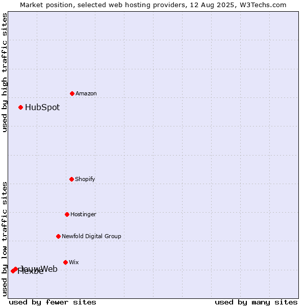 Market position of HubSpot vs. JouwWeb vs. Flexbe