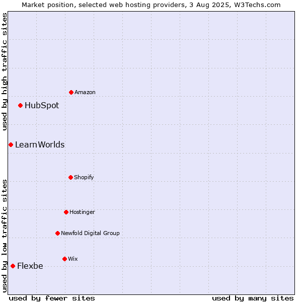 Market position of HubSpot vs. Flexbe vs. LearnWorlds