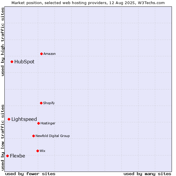 Market position of HubSpot vs. Lightspeed vs. Flexbe