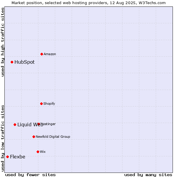 Market position of Liquid Web vs. HubSpot vs. Flexbe