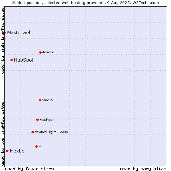 Market position of HubSpot vs. Flexbe vs. Masterweb