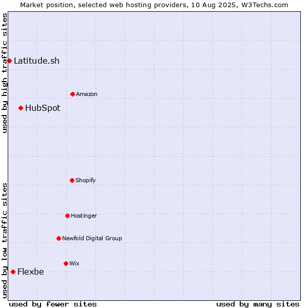 Market position of HubSpot vs. Flexbe vs. Latitude.sh
