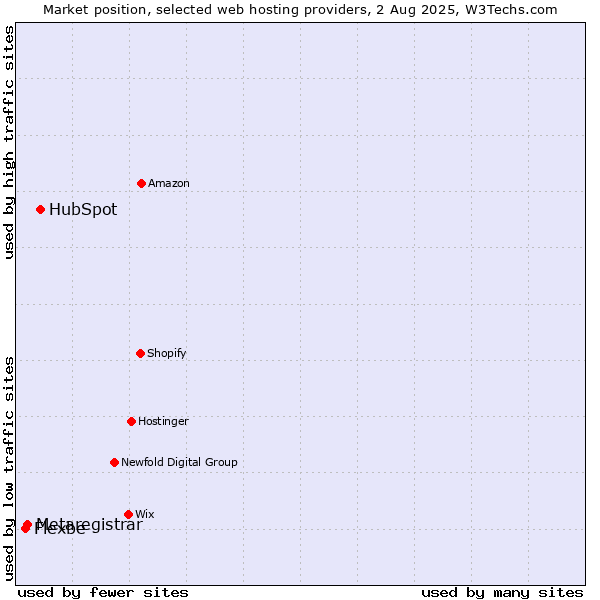 Market position of HubSpot vs. Metaregistrar vs. Flexbe