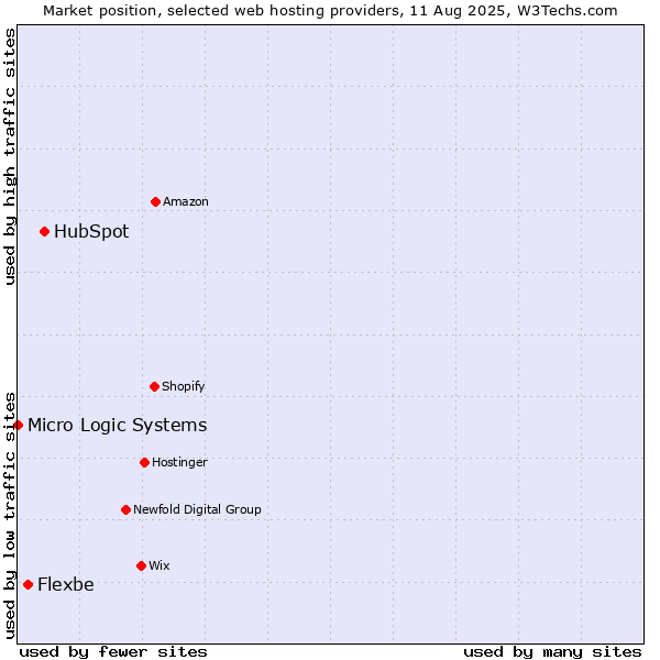 Market position of HubSpot vs. Flexbe vs. Micro Logic Systems