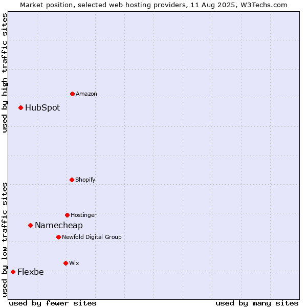 Market position of Namecheap vs. HubSpot vs. Flexbe