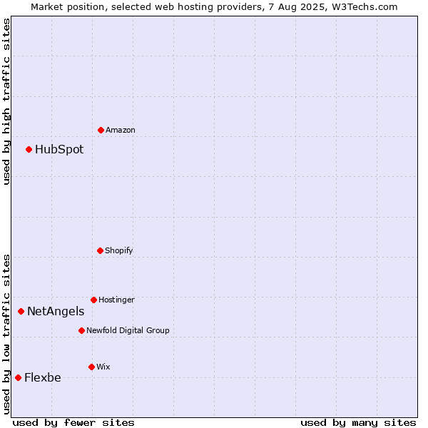 Market position of HubSpot vs. NetAngels vs. Flexbe