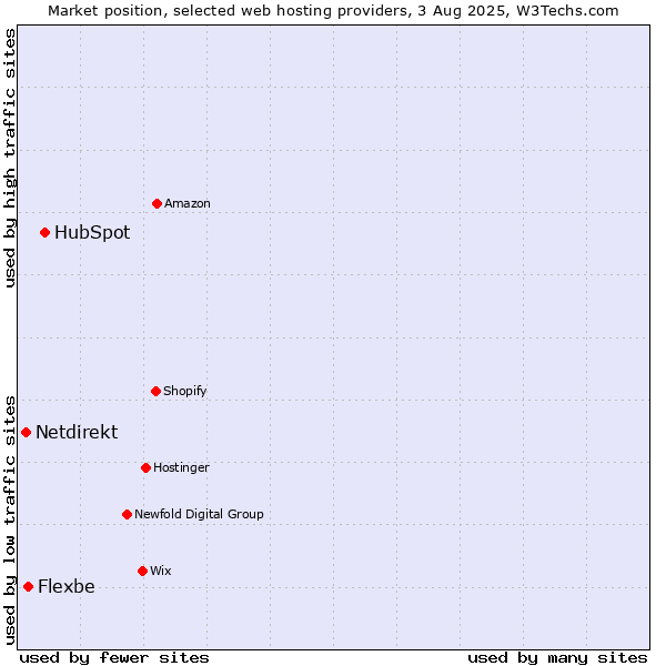 Market position of HubSpot vs. Flexbe vs. Netdirekt