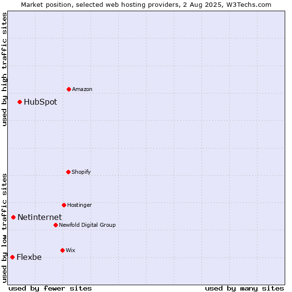 Market position of HubSpot vs. Netinternet vs. Flexbe