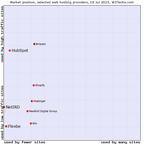 Market position of HubSpot vs. Flexbe vs. NetIRD