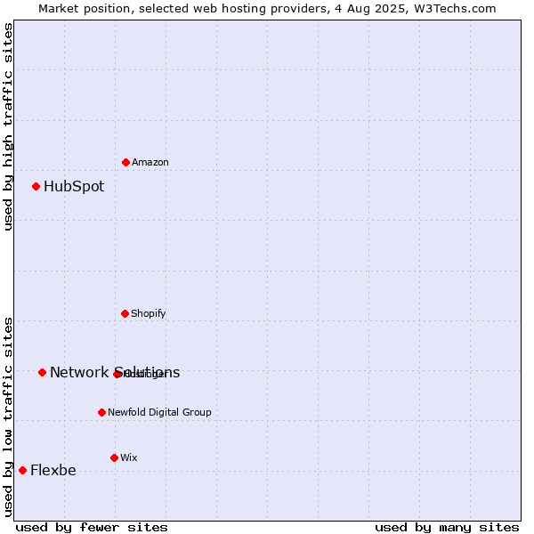 Market position of Network Solutions vs. HubSpot vs. Flexbe