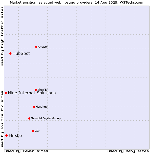 Market position of HubSpot vs. Flexbe vs. Nine Internet Solutions
