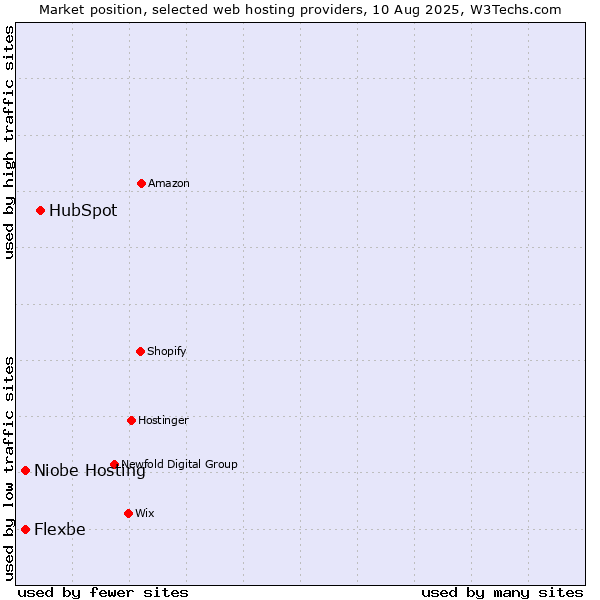 Market position of HubSpot vs. Niobe Hosting vs. Flexbe