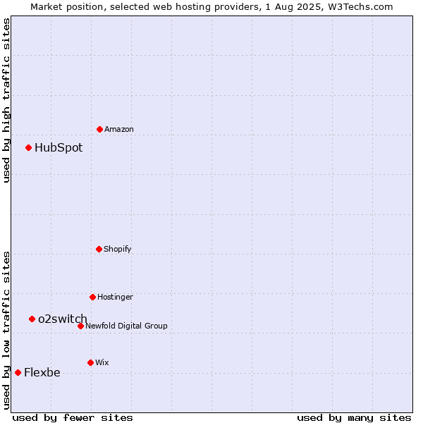 Market position of o2switch vs. HubSpot vs. Flexbe
