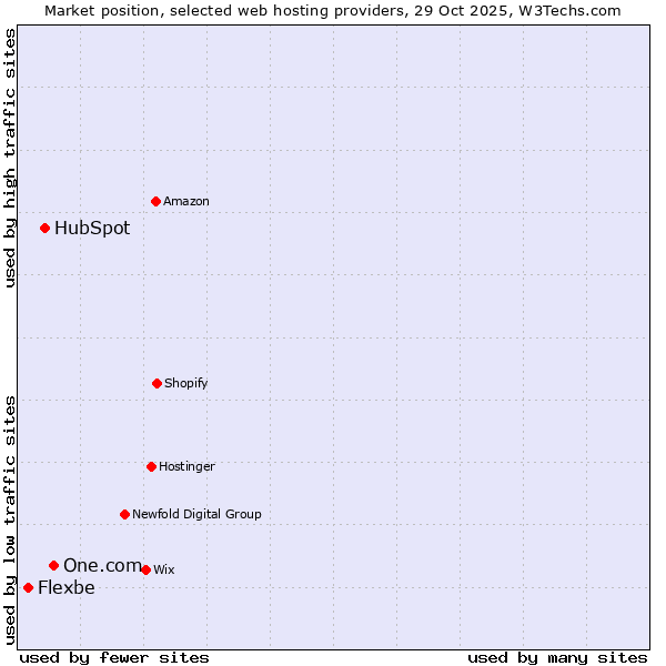 Market position of One.com vs. HubSpot vs. Flexbe