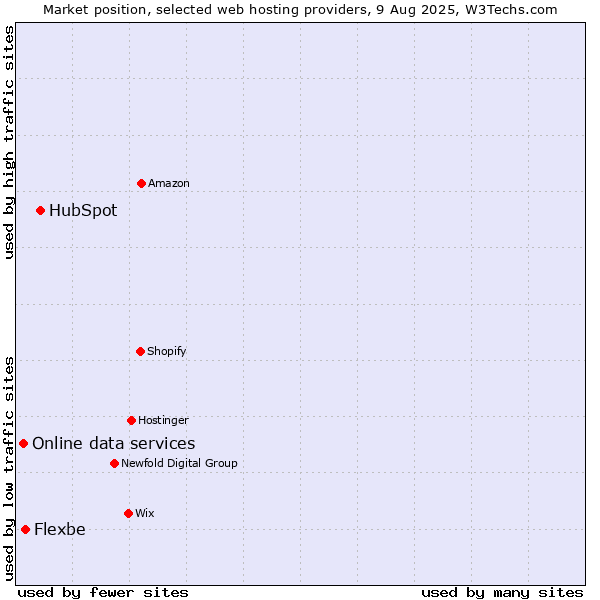 Market position of HubSpot vs. Flexbe vs. Online data services