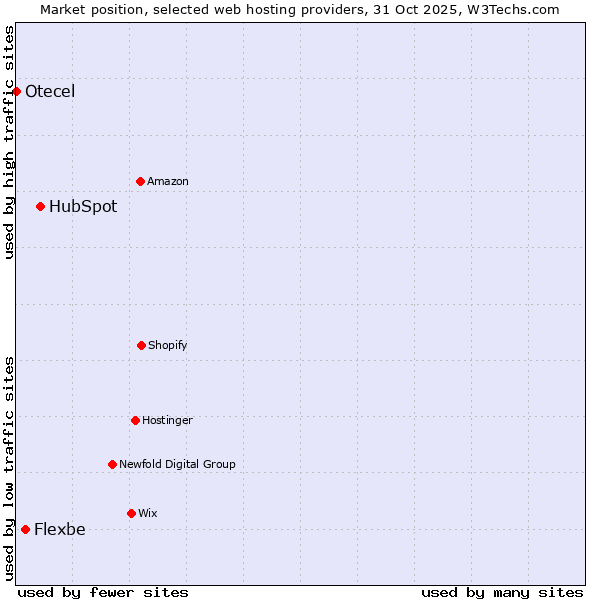 Market position of HubSpot vs. Flexbe vs. Otecel