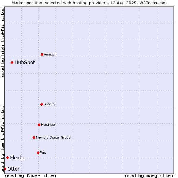 Market position of HubSpot vs. Flexbe vs. Otter