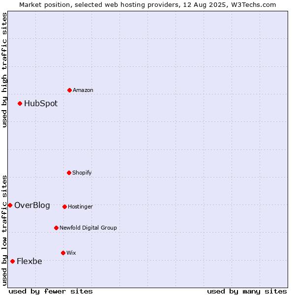 Market position of HubSpot vs. Flexbe vs. OverBlog