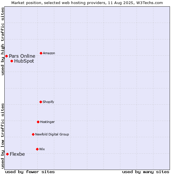 Market position of HubSpot vs. Flexbe vs. Pars Online