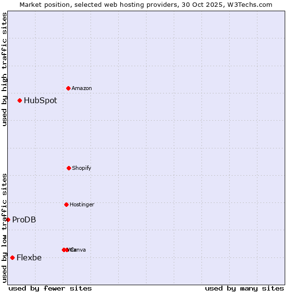 Market position of HubSpot vs. Flexbe vs. ProDB