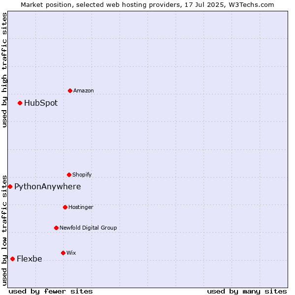 Market position of HubSpot vs. Flexbe vs. PythonAnywhere