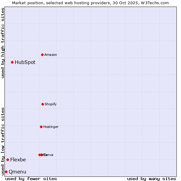 Market position of HubSpot vs. Flexbe vs. Qmenu