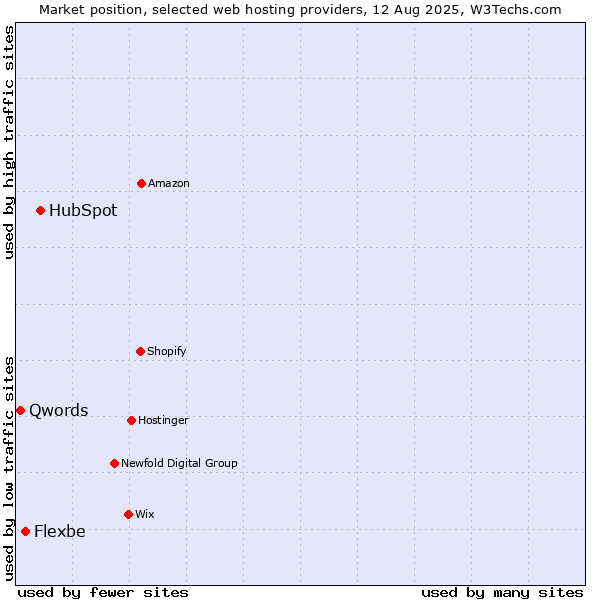 Market position of HubSpot vs. Flexbe vs. Qwords