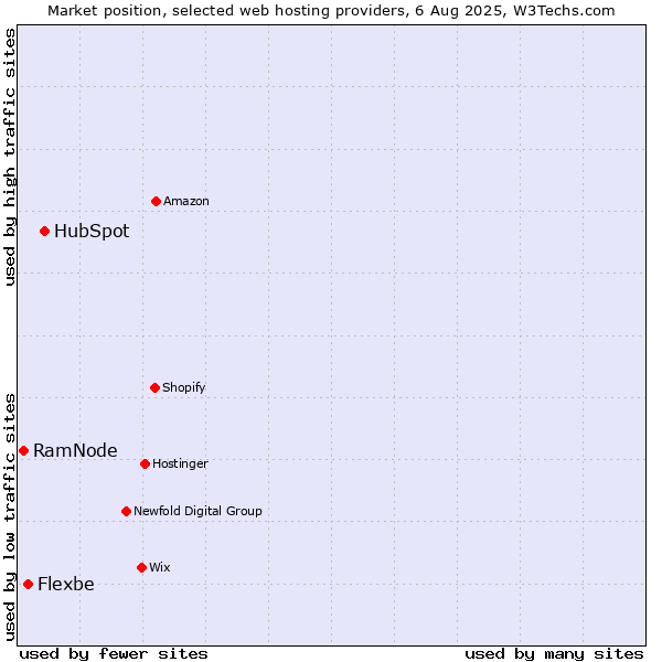 Market position of HubSpot vs. Flexbe vs. RamNode