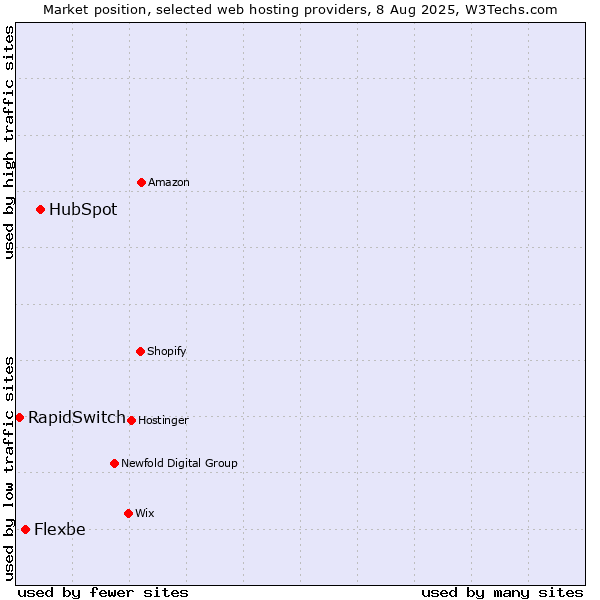 Market position of HubSpot vs. Flexbe vs. RapidSwitch