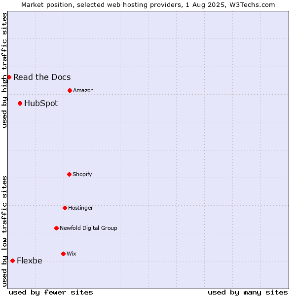 Market position of HubSpot vs. Flexbe vs. Read the Docs