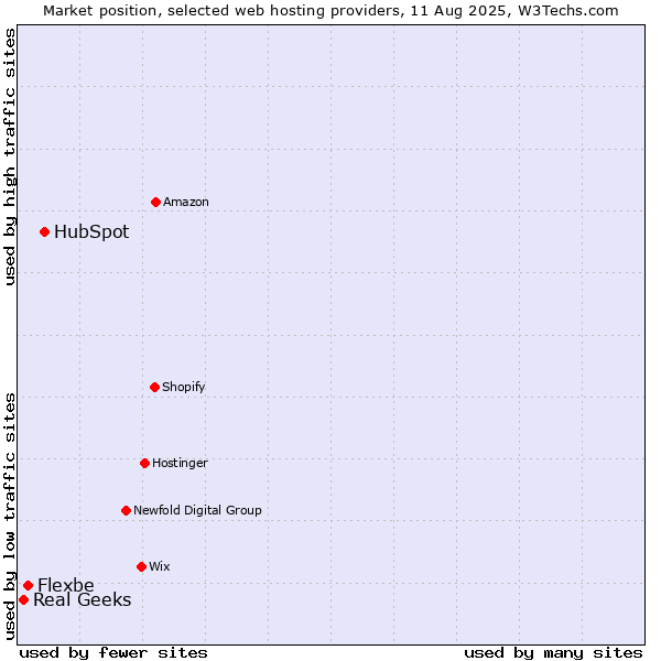 Market position of HubSpot vs. Flexbe vs. Real Geeks