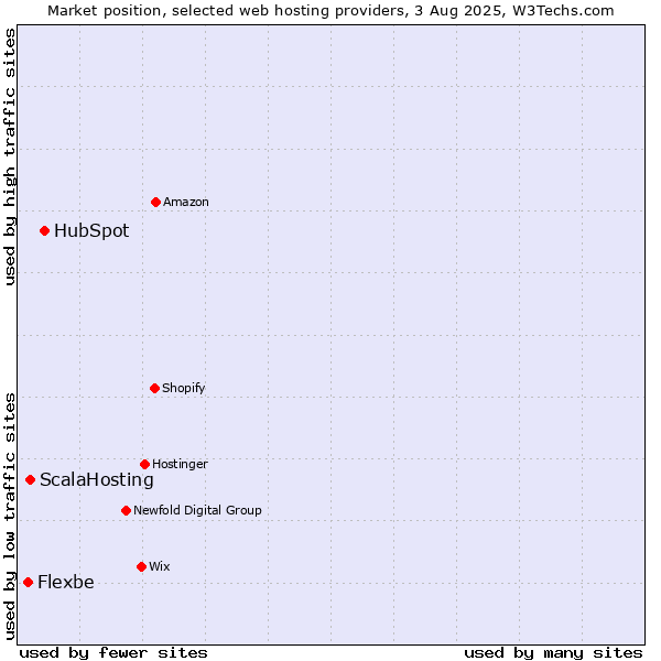 Market position of HubSpot vs. ScalaHosting vs. Flexbe