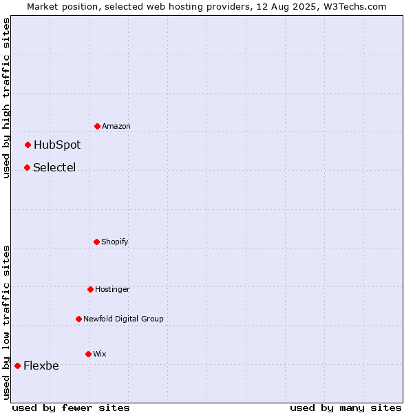 Market position of HubSpot vs. Selectel vs. Flexbe