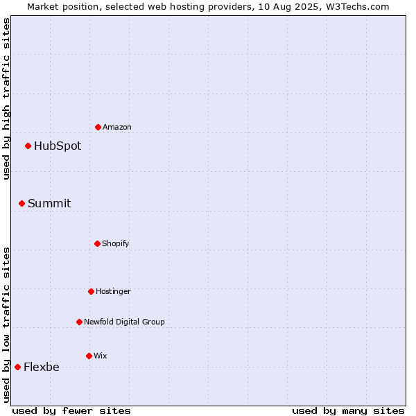 Market position of HubSpot vs. Summit vs. Flexbe