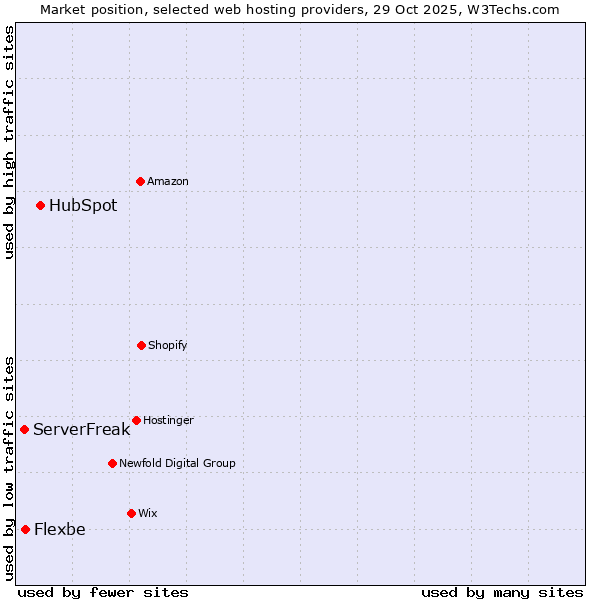 Market position of HubSpot vs. Flexbe vs. ServerFreak