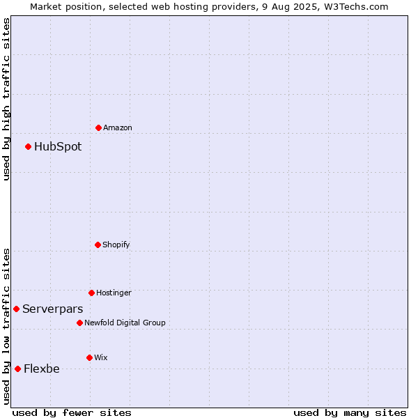 Market position of HubSpot vs. Flexbe vs. Serverpars