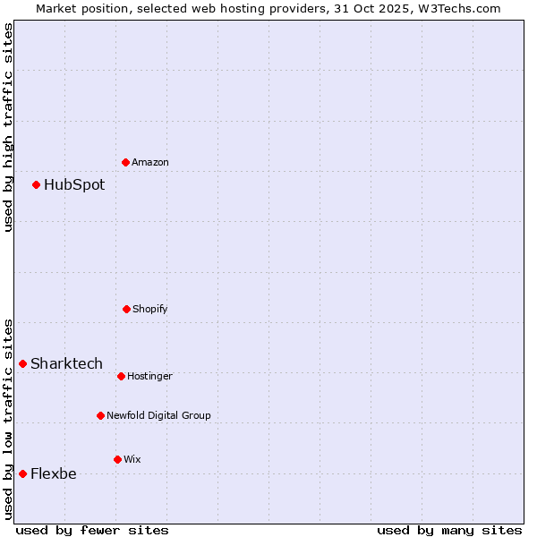 Market position of HubSpot vs. Sharktech vs. Flexbe