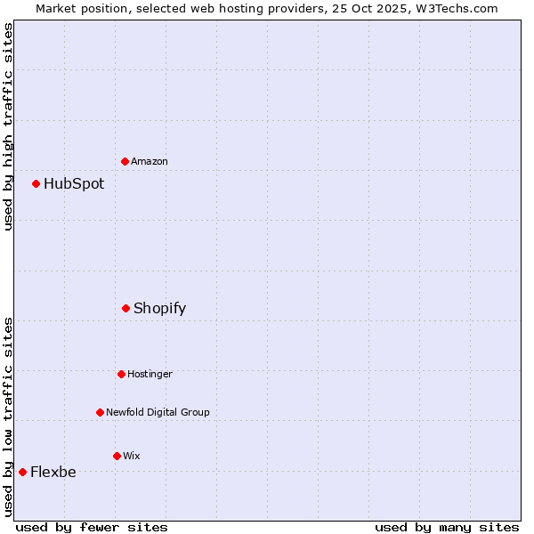 Market position of Shopify vs. HubSpot vs. Flexbe