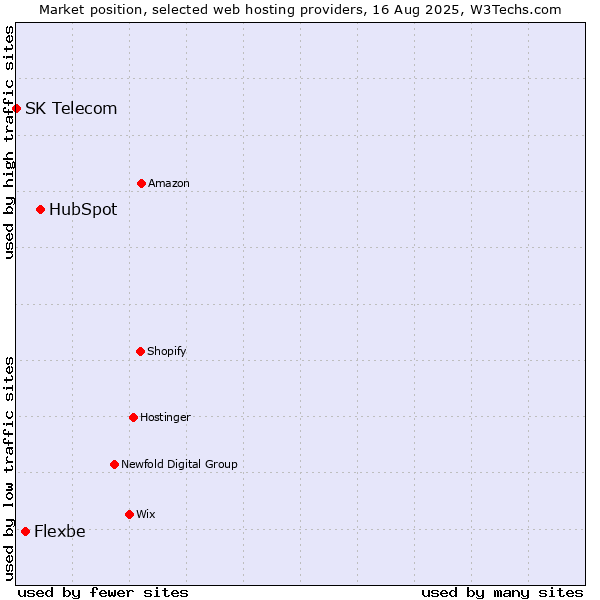 Market position of HubSpot vs. Flexbe vs. SK Telecom