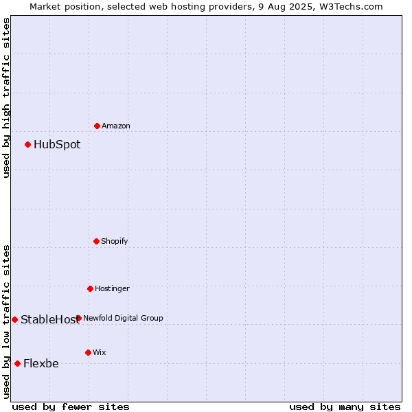 Market position of HubSpot vs. Flexbe vs. StableHost