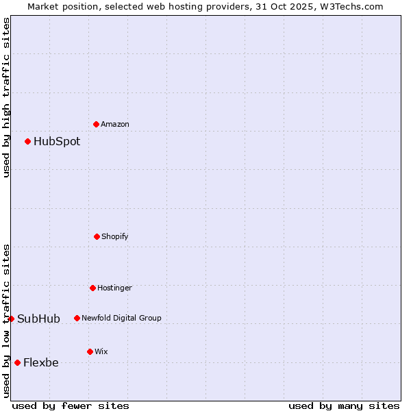 Market position of HubSpot vs. Flexbe vs. SubHub