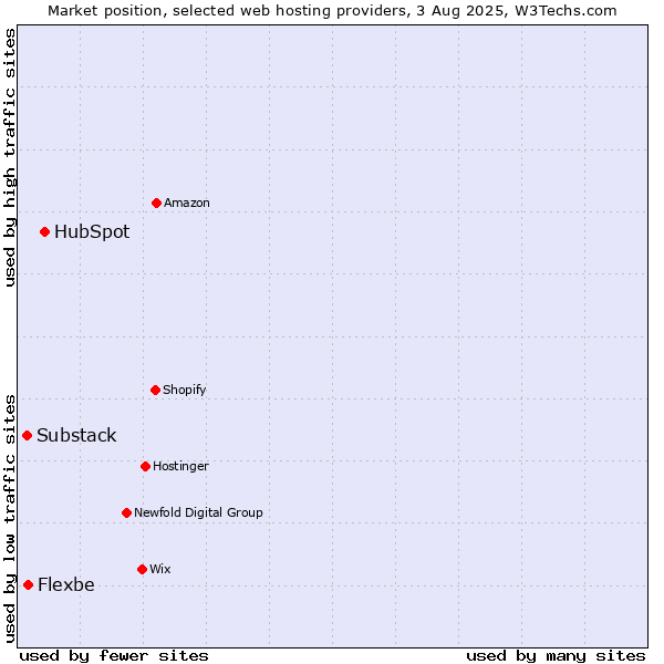 Market position of HubSpot vs. Flexbe vs. Substack