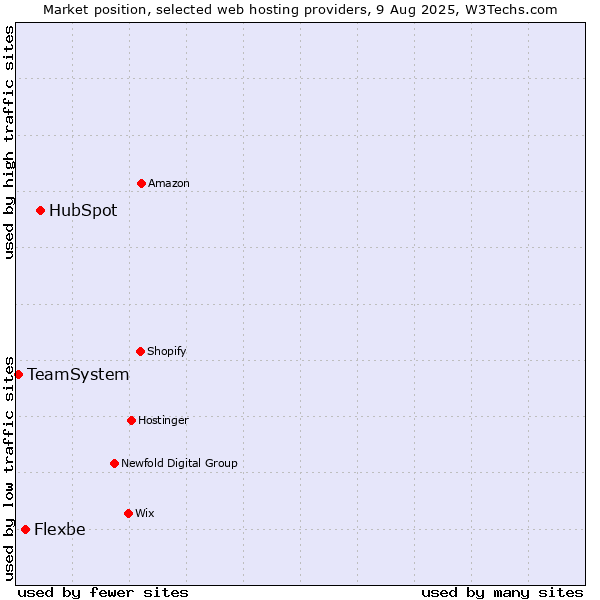 Market position of HubSpot vs. Flexbe vs. TeamSystem
