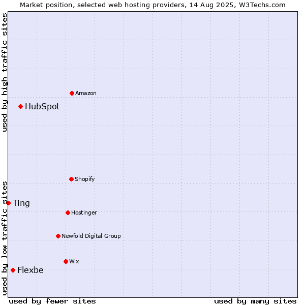 Market position of HubSpot vs. Flexbe vs. Ting