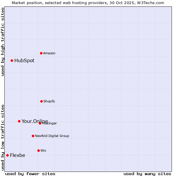 Market position of Your.Online vs. HubSpot vs. Flexbe
