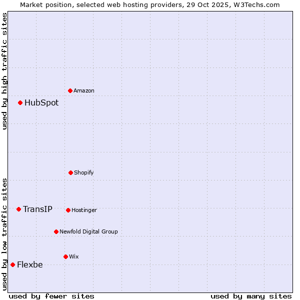 Market position of HubSpot vs. TransIP vs. Flexbe